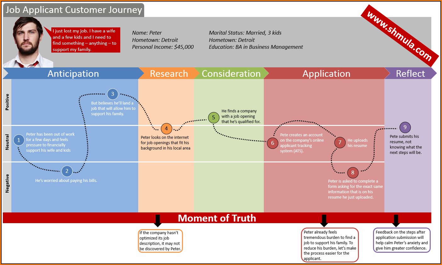 Images Of Customer Journey Maps