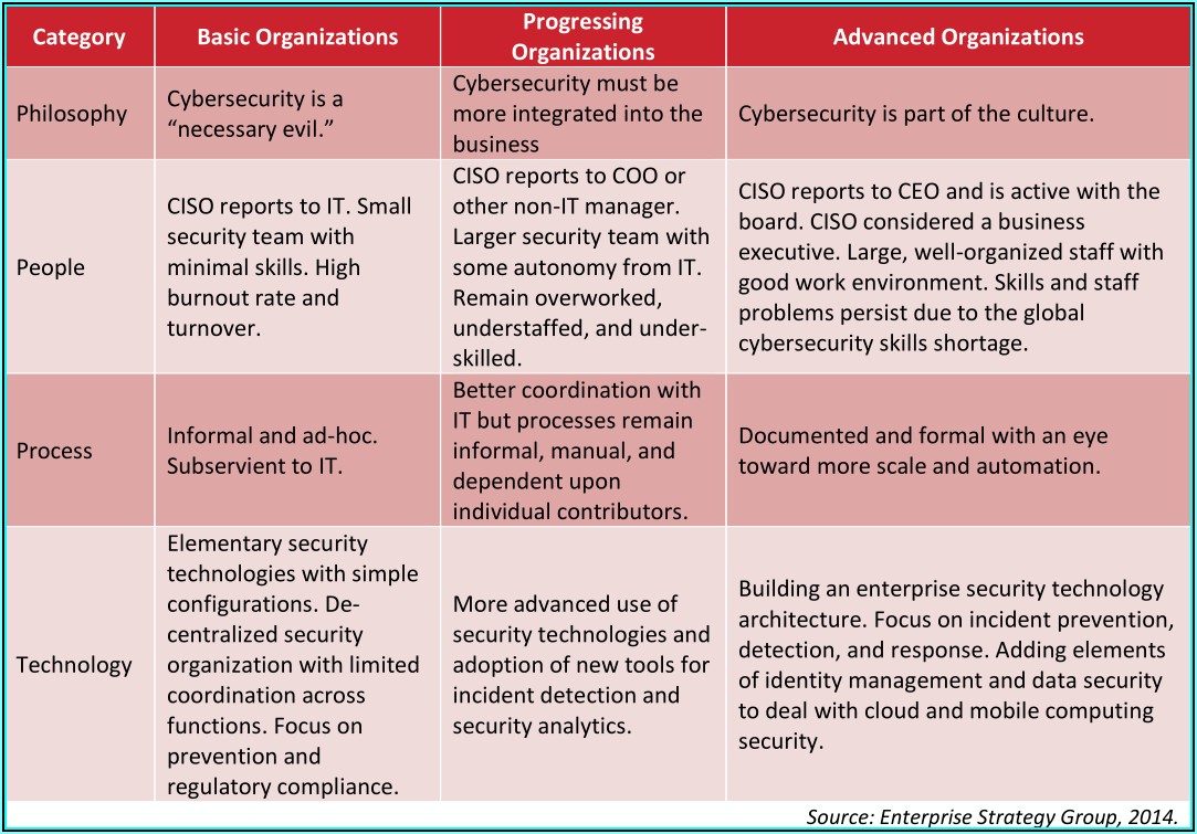 Security Policy Templates Nist