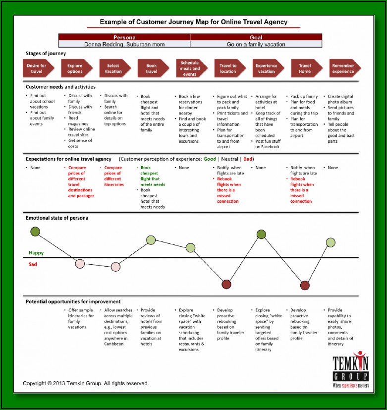 How To Customer Journey Mapping