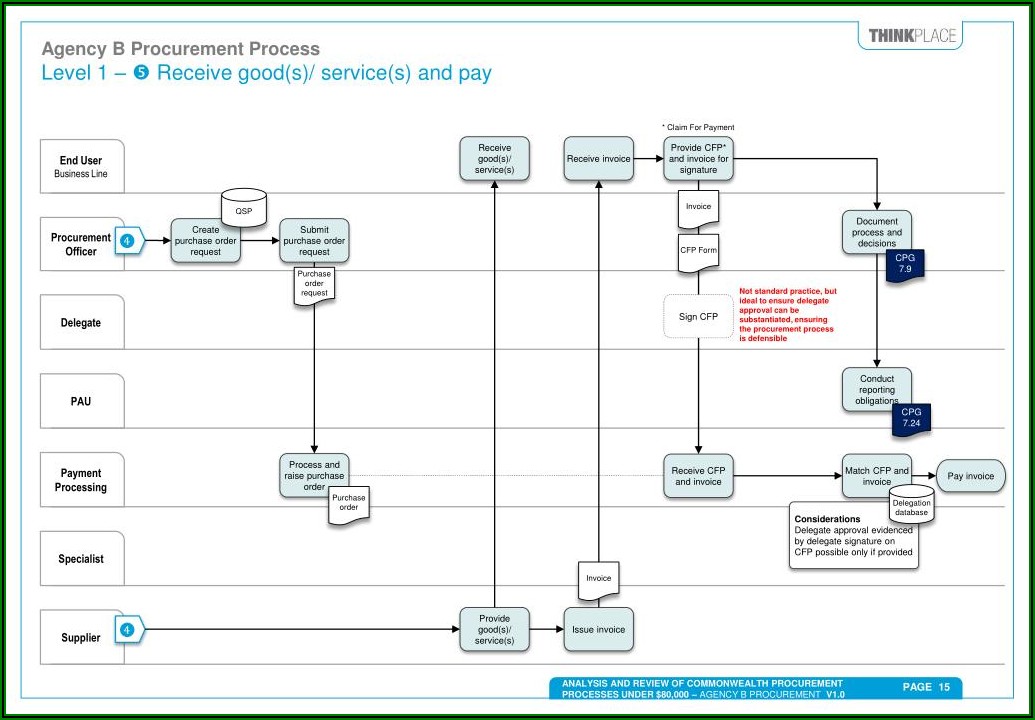 Procurement Process Map
