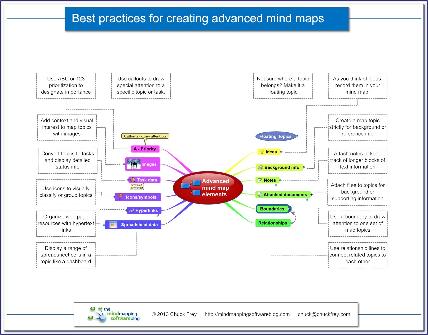 Visual Mapping Software Free