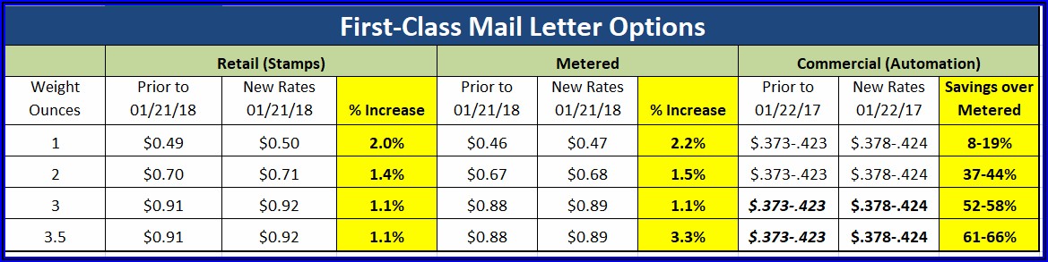 Usps Postage Rates 2019 Padded Envelope