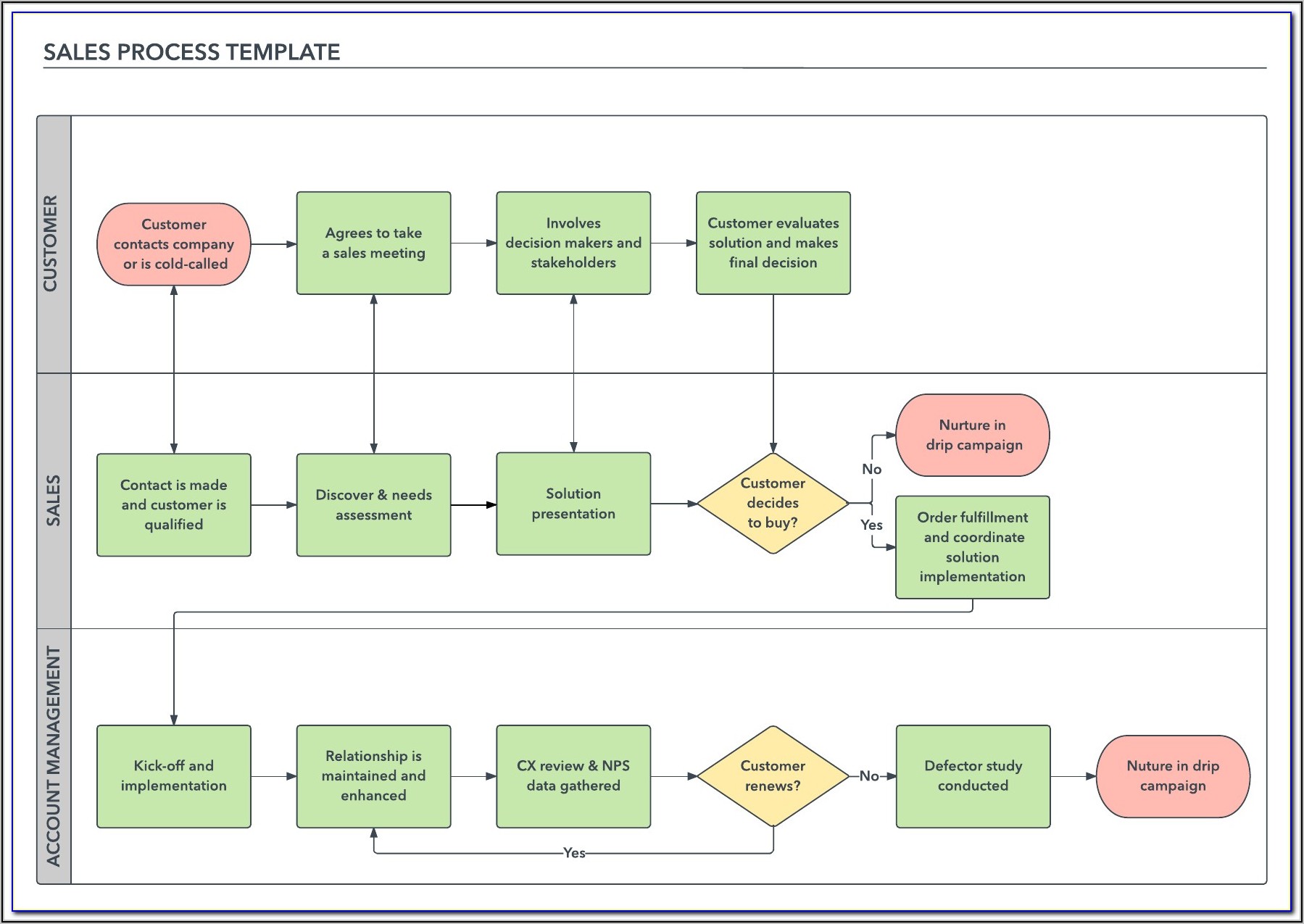 Manufacturing Process Flow Chart Template Excel