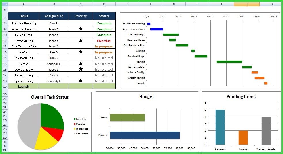 Ms Project Dashboard Templates