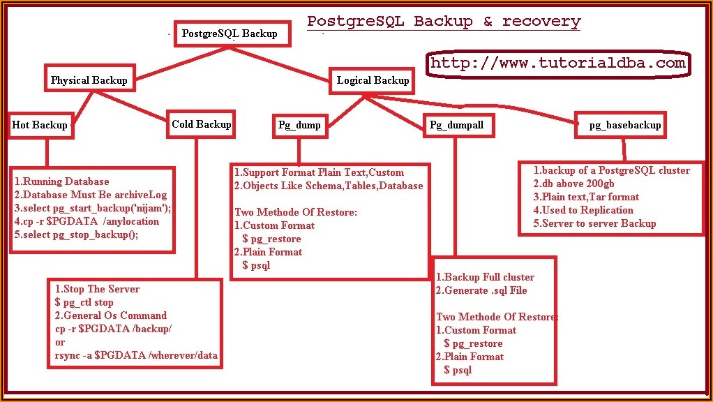 Backup And Restore Procedure Template