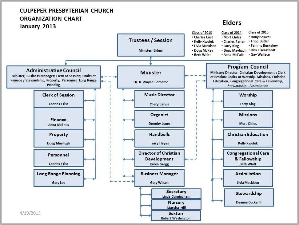 Sample Church Organizational Chart Template