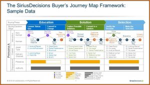 Siriusdecisions Buyer Journey Map
