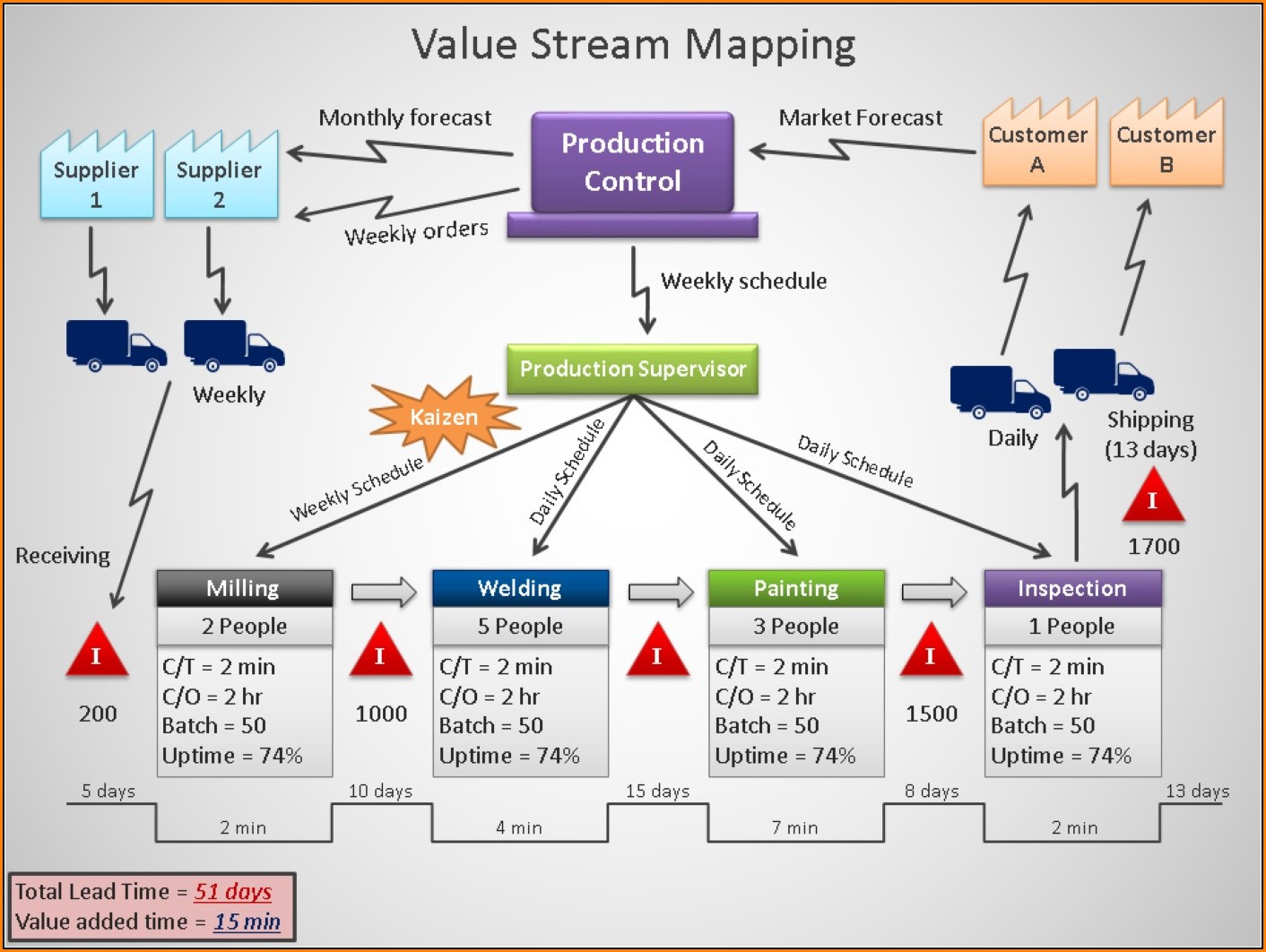 Value Stream Mapping Ppt Template