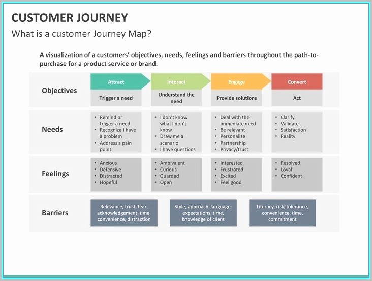 Customer Journey Map Ppt Template