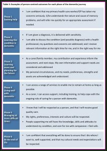 Dementia Care Plan Template Qof