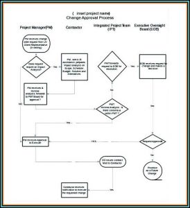 Free Accounts Payable Flowchart Template