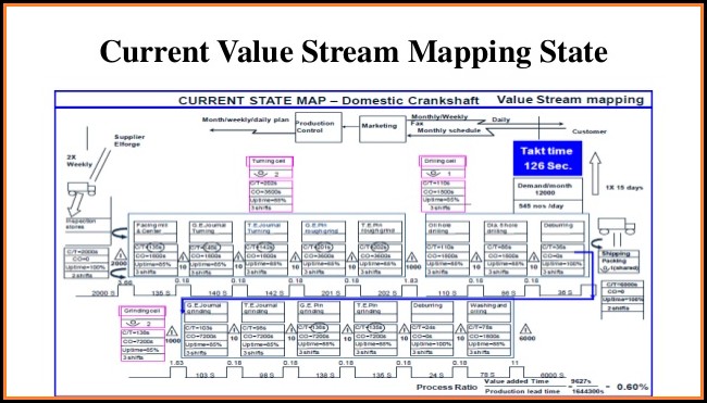 Value Stream Mapping Application