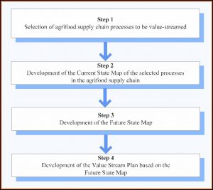 Value Stream Mapping Approach
