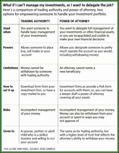 Free Printable Limited Power Of Attorney Form Florida