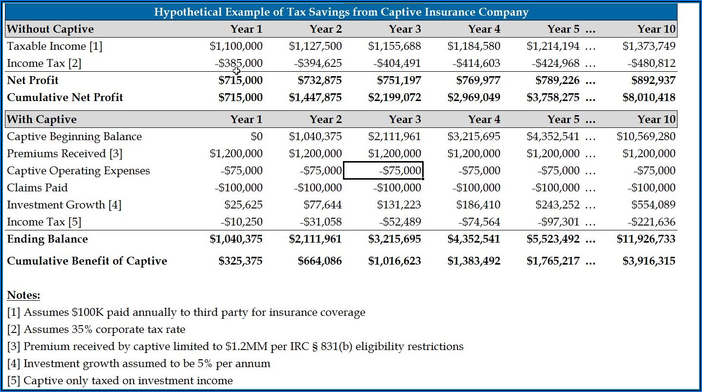 Tax Benefits Of A Captive Insurance Company