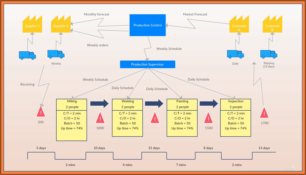 Devops Handbook Value Stream Mapping