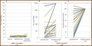 T Cell Epitope Mapping Using The Elispot Approach