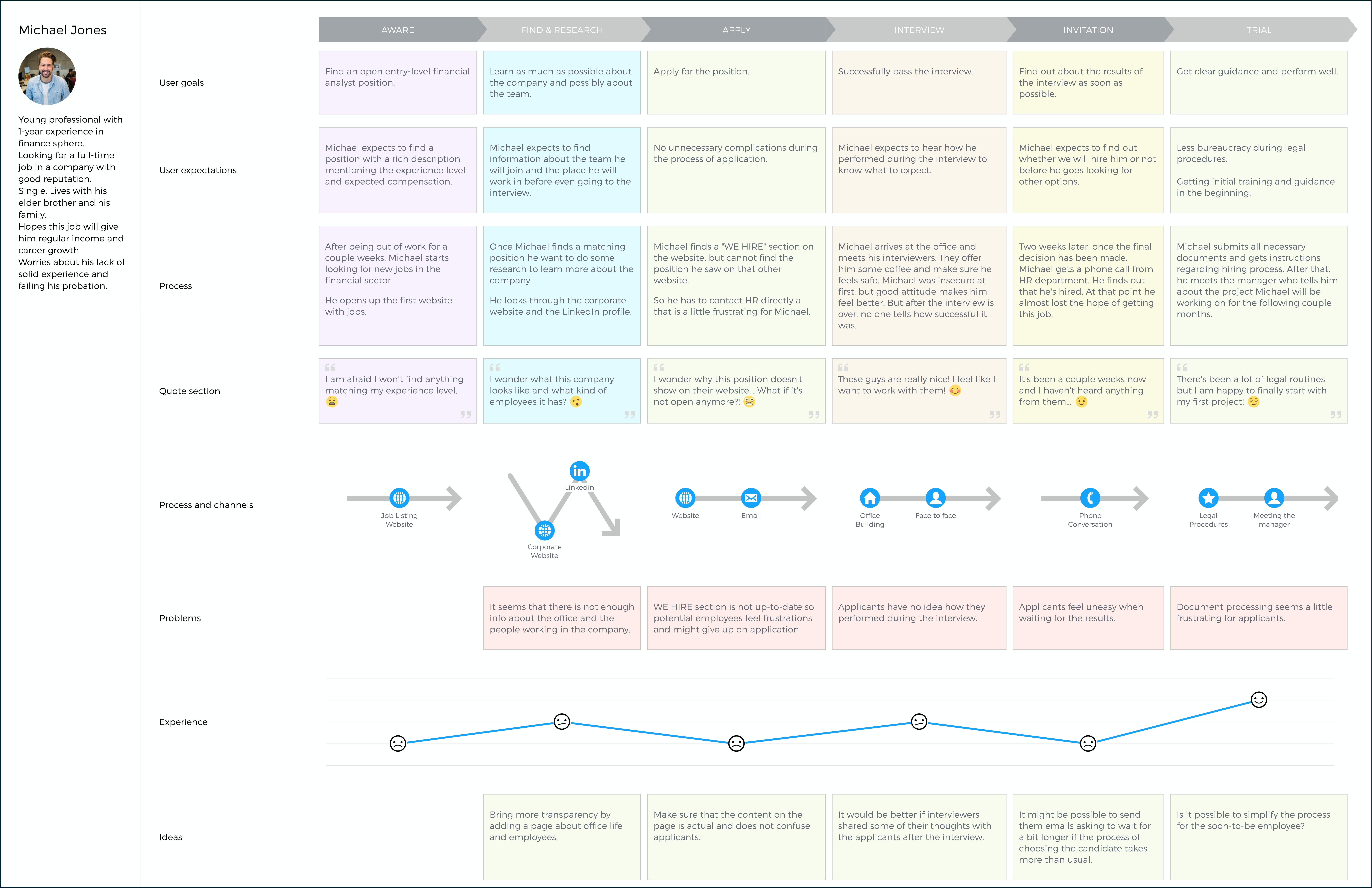 Customer Experience Journey Mapping Template