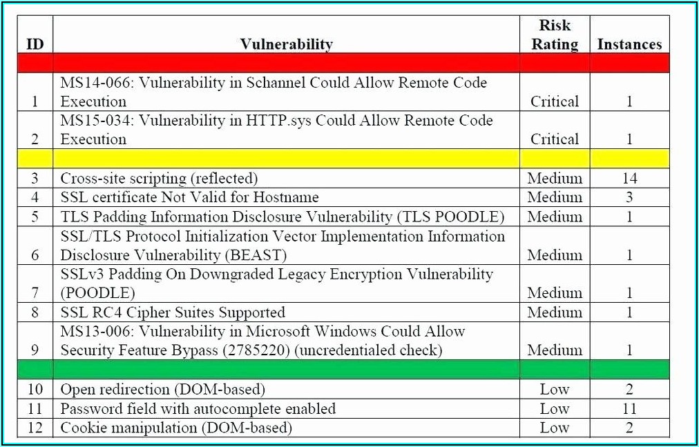 Vulnerability Assessment Template