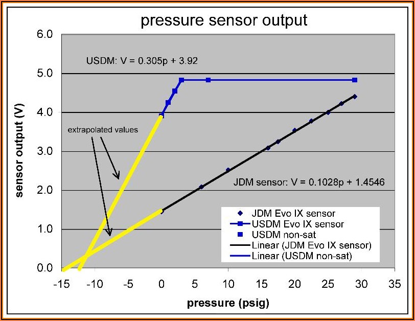 Gm 1 Bar Map Sensor Voltage Chart