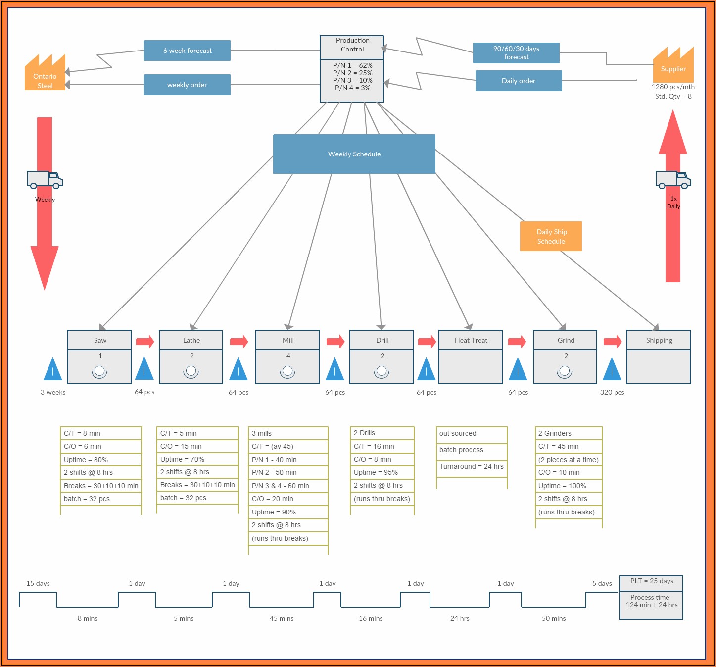 Value Stream Mapping For Dummies Pdf