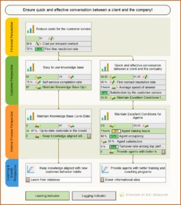 Call Center Supervisor Scorecard Template