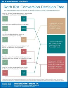 Ira Conversion To Roth Tax Form