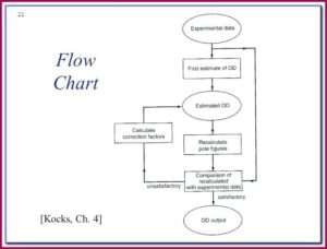 Flow Chart Free Template Word