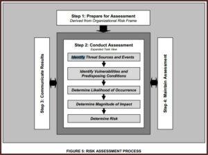 Nist Sp 800 30 Sample Risk Assessment Report