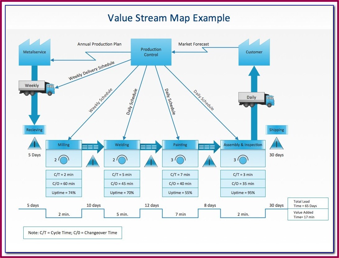 Free Value Stream Mapping Template