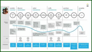 How To Do Research For Customer Journey Mapping