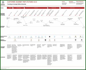 How To Facilitate Customer Journey Mapping