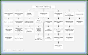 Procurement Business Process Map