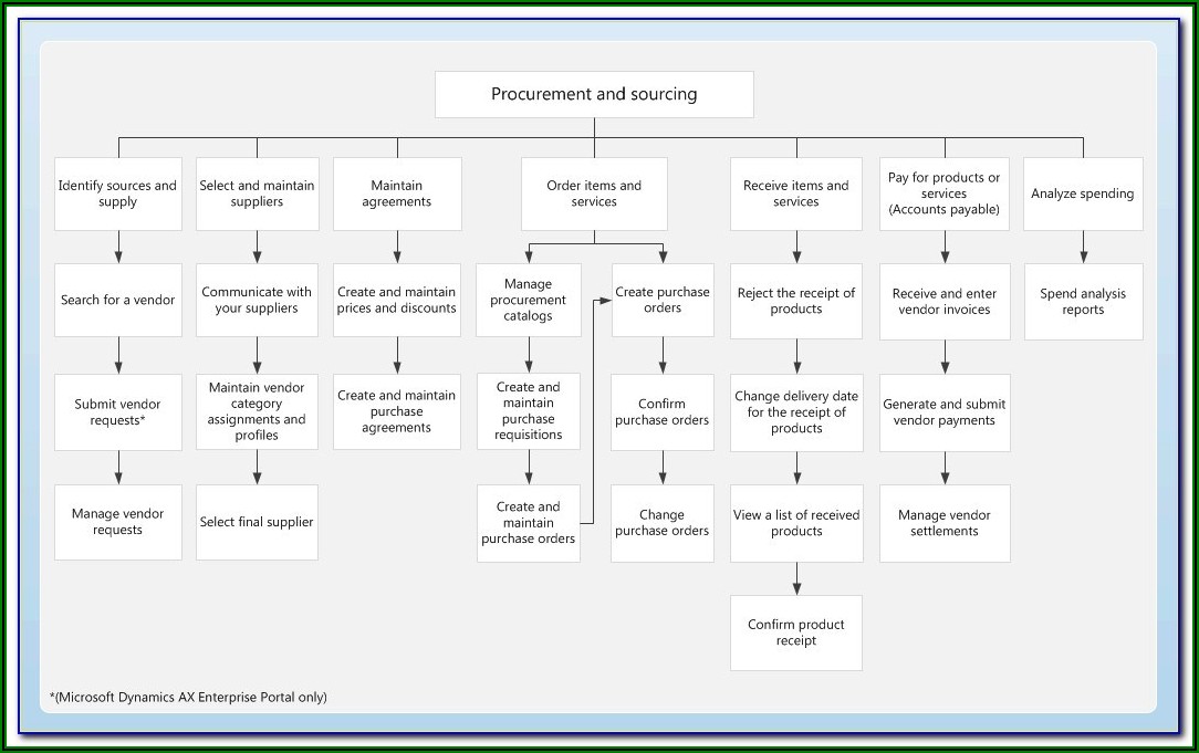 Procurement Business Process Map