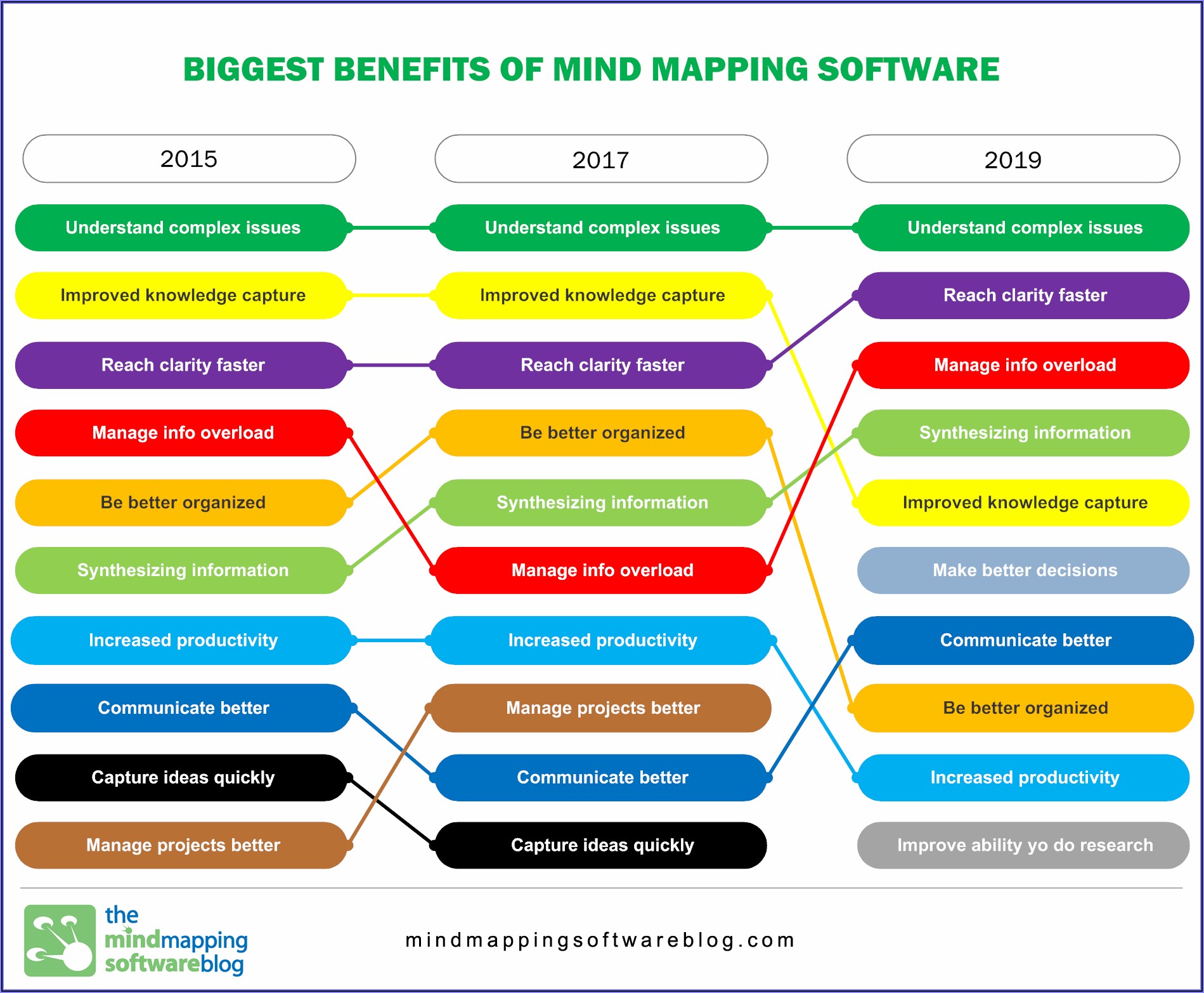Top Mind Mapping Software