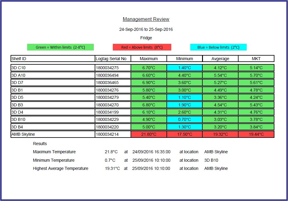 Warehouse Temperature Mapping Report