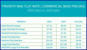 Flat Rate Envelope Postage 2020