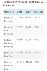 Usps Priority Mail Flat Rate Envelope Cost 2021