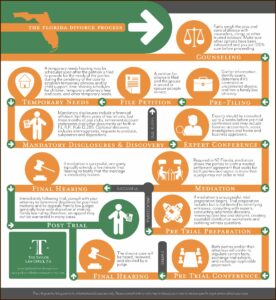 Uncontested Divorce In Florida With Child Forms