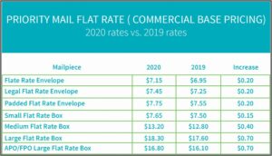 Usps Flat Rate Envelope Rates 2019