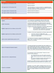 Advance Health Directive Forms Queensland