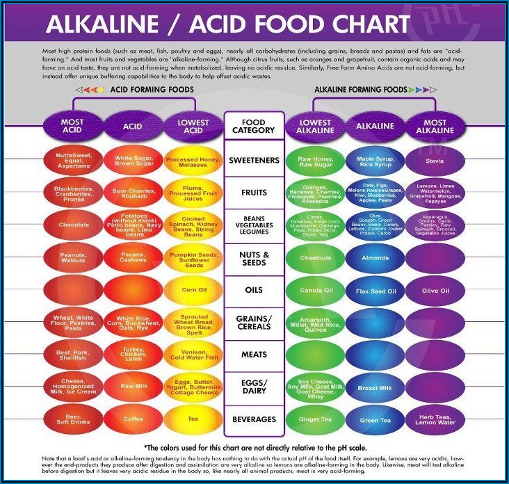 Acid Alkaline Forming Foods Chart