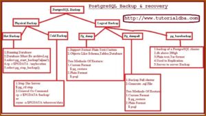 Backup And Restore Procedure Template
