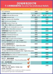 Income Tax Return Form (itrf)