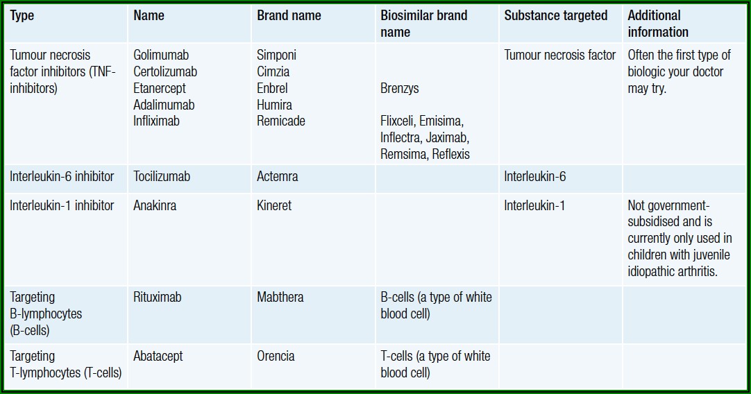 Different Types Of Biologics For Rheumatoid Arthritis