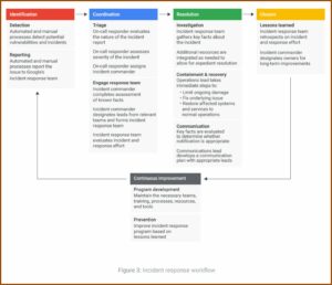 Data Security Incident Response And Management Plan Template