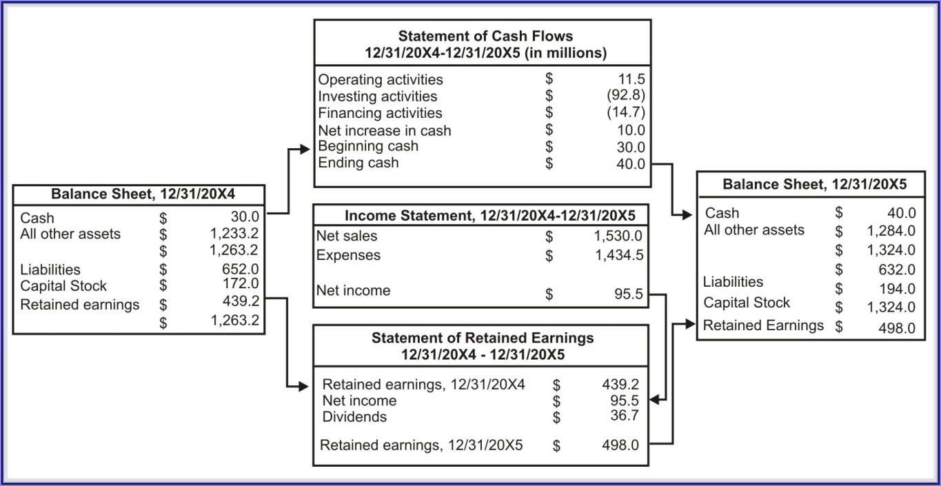 Trust Financial Statements Format